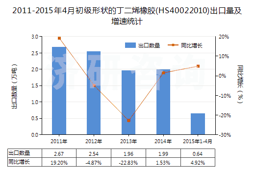 2011-2015年4月初級形狀的丁二烯橡膠(HS40022010)出口量及增速統(tǒng)計